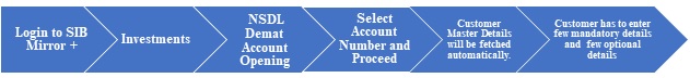 Demat account opening through mirror plus app
