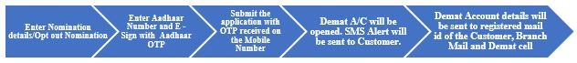Demat account opening process flow